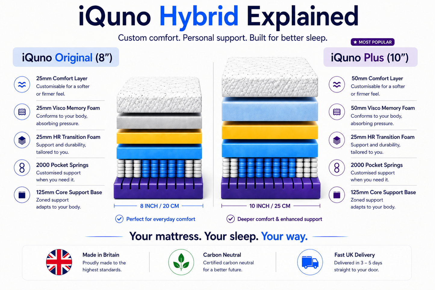 IQuno Hybrid Mattress