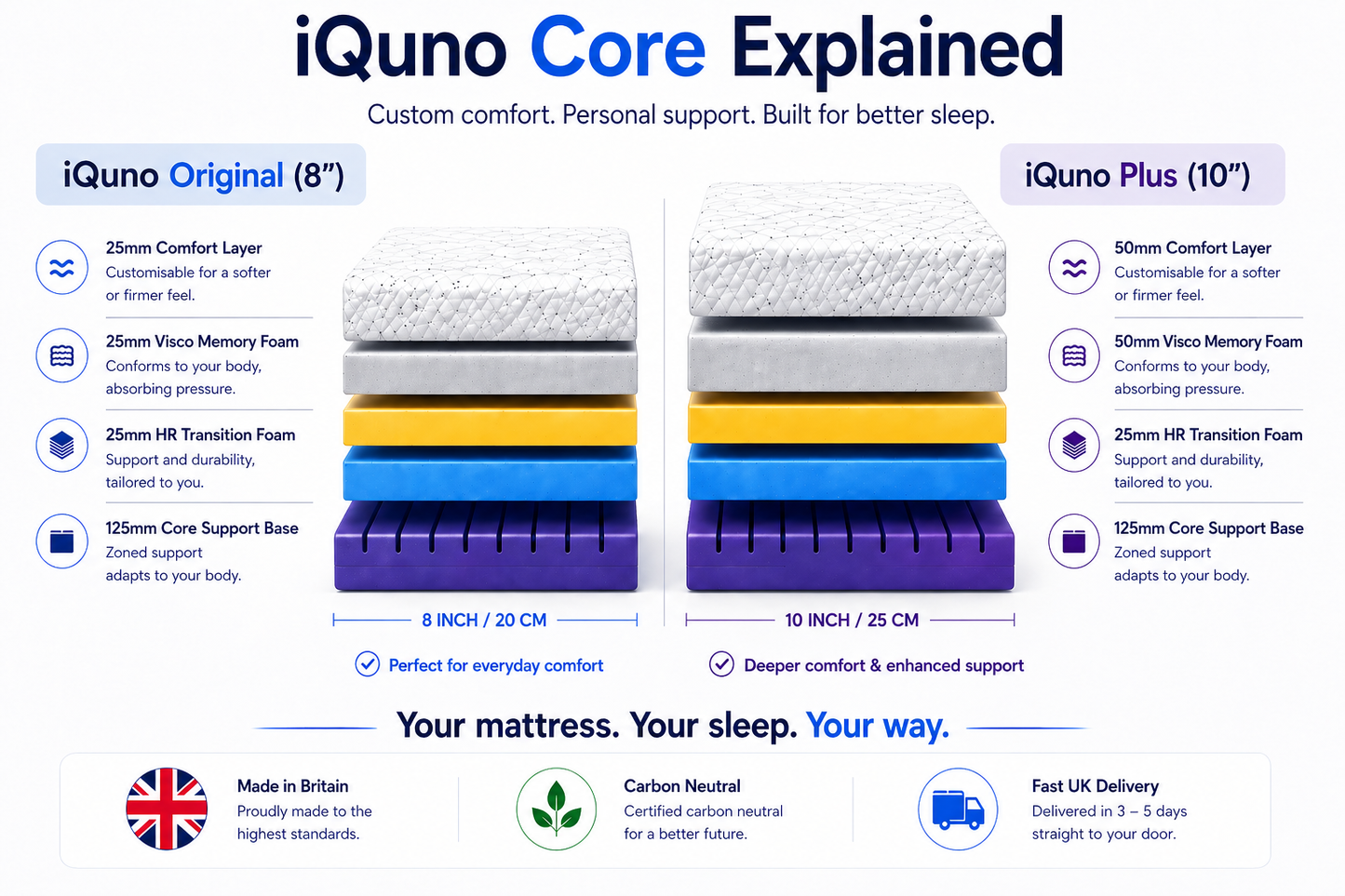 IQuno Core Mattress